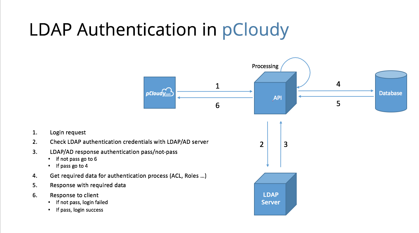 Ldap active