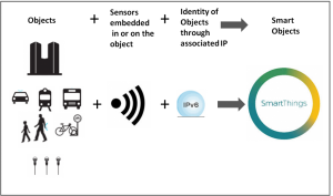 Smart Things