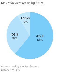 iOS versions