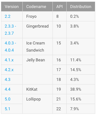 iOS versions