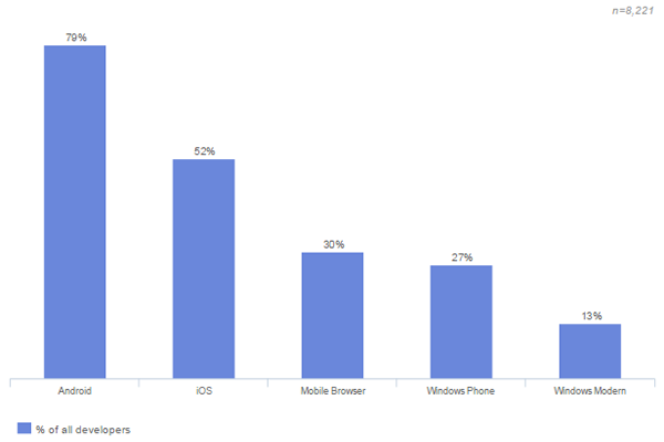 mobile app developers