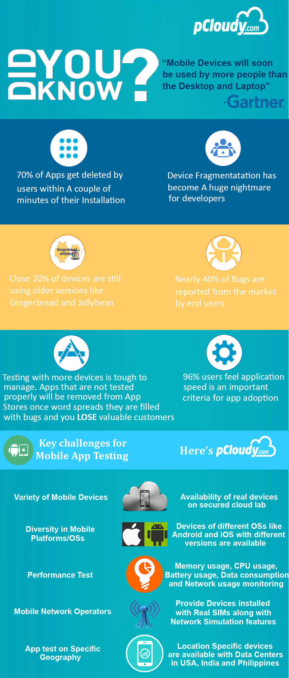 Mobile App testing