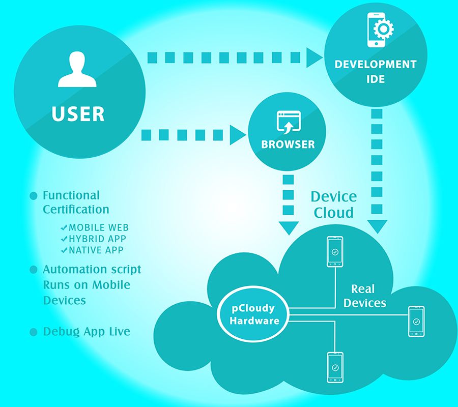 Device Data Center