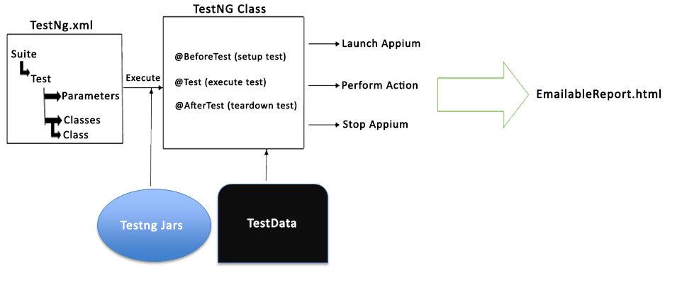 TestNG Framework
