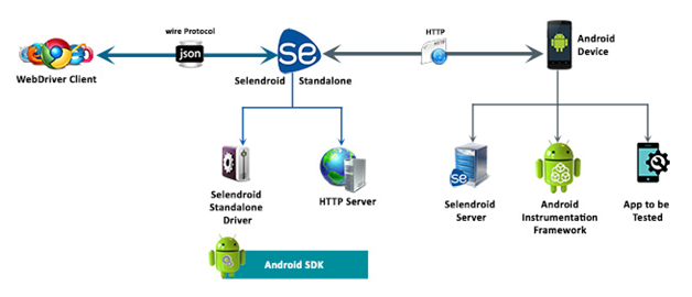 Selenium for Mobile App Testing