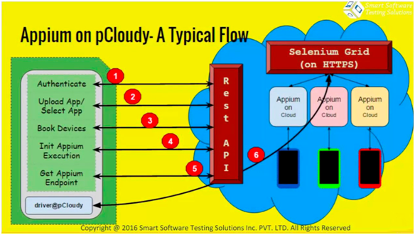 Appium pCloudy