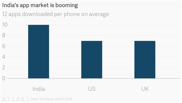 India's App Market is Booming