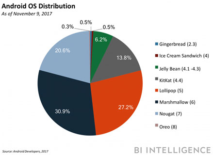 Android OS Distribution
