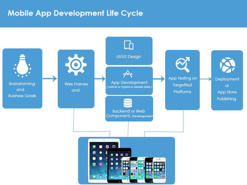 mobile app development life cycle