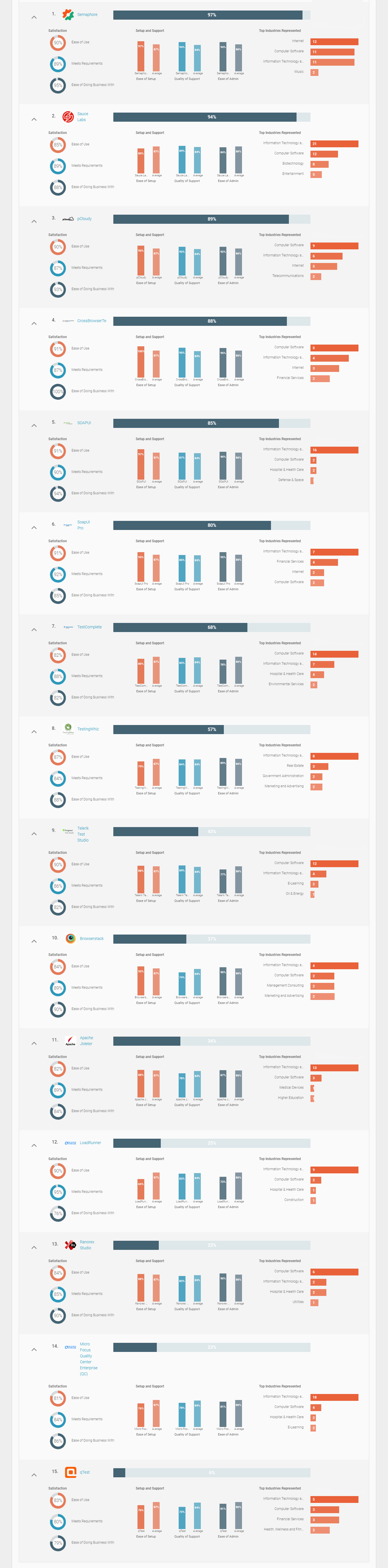 Top 15 Test Automation Testing Platforms