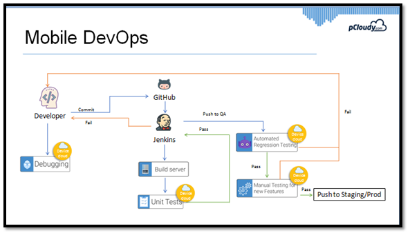 Mobile DevOps cycle