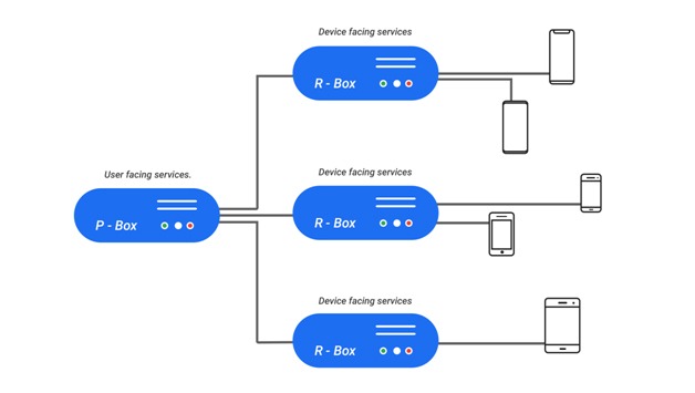 Device user facing services