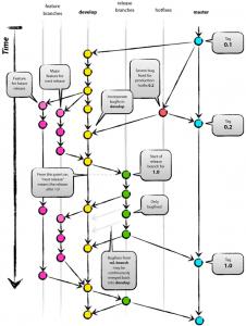 GIT Flow Branching