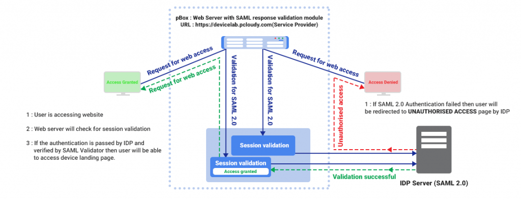 Single Sign On feature in pCloudy_1