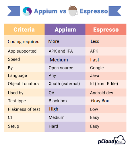 Appium vs espresso1