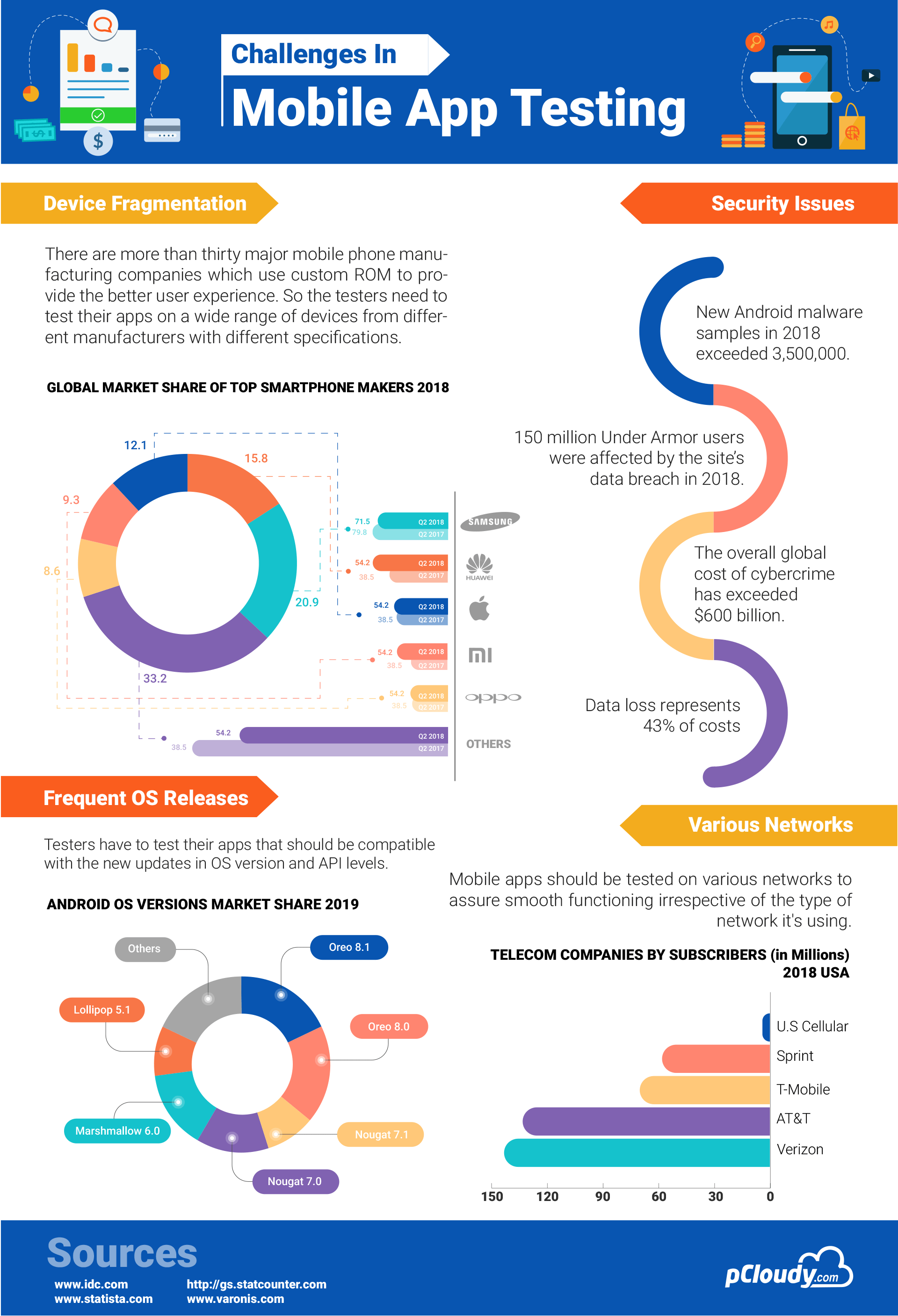 Challenges in Mobile App Testing