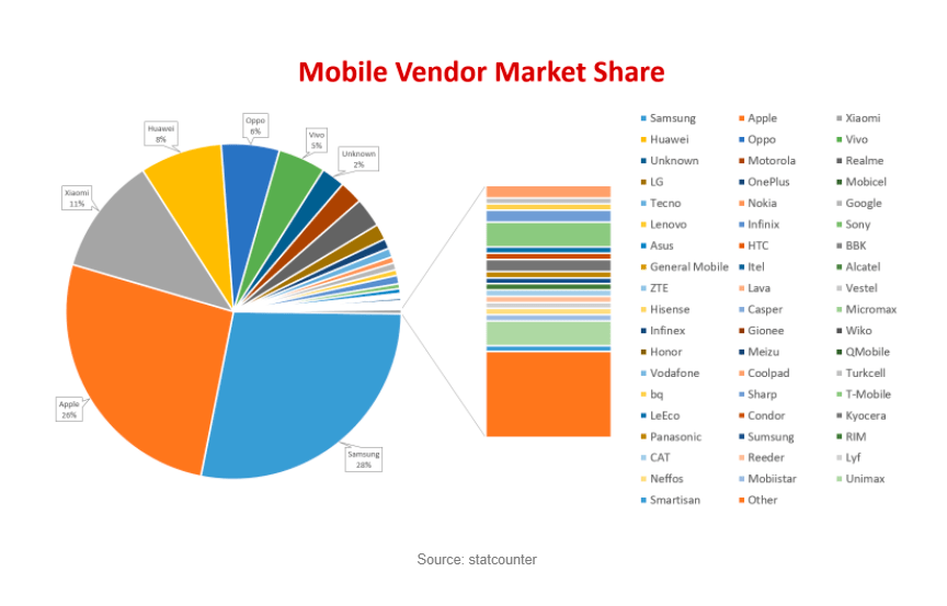 Mobile vendor market share