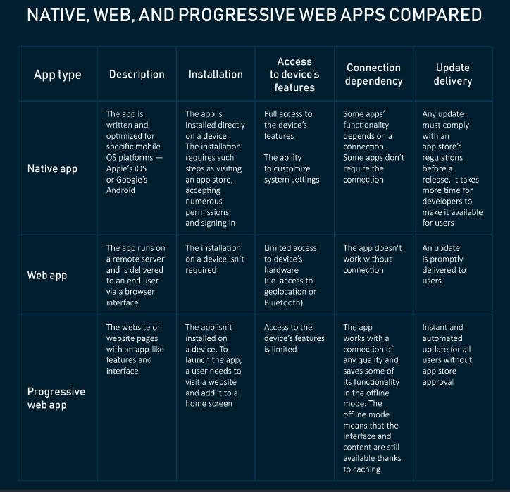 Comparison between native vs hybrid vs web apps