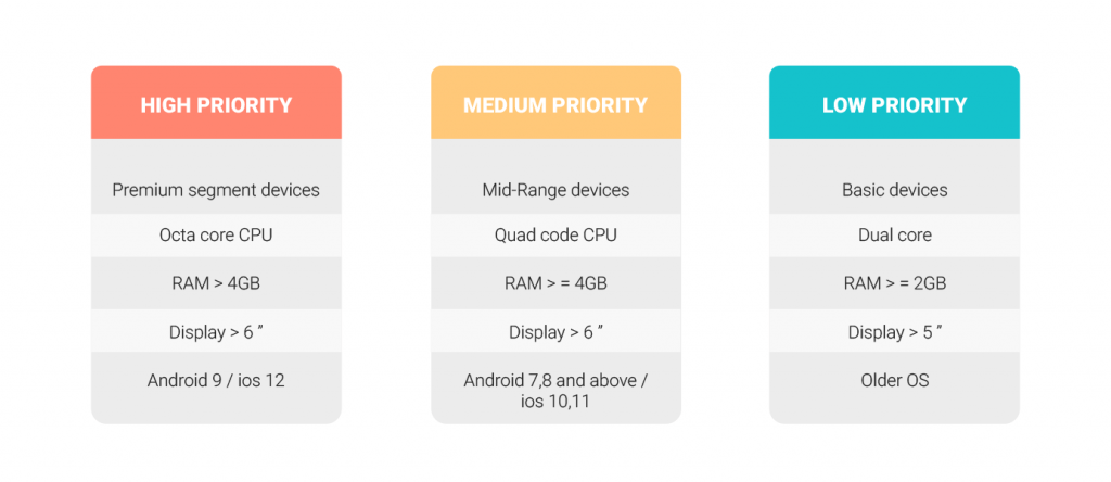 Mobile device categorisation