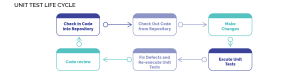 Unit Test Life Cycle