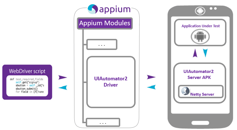 UI Automation Server flow diagram