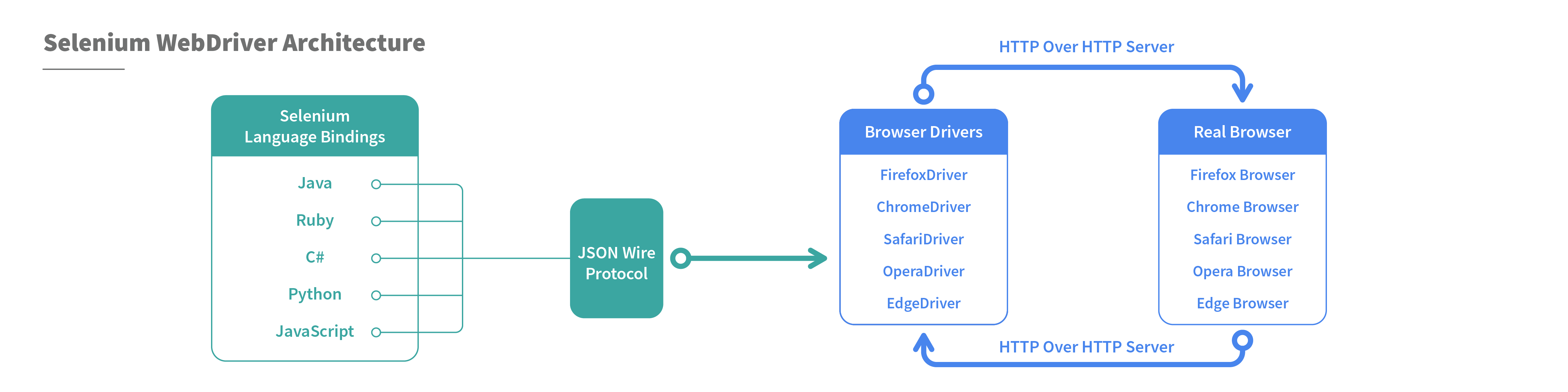 Selenium WebDriver architecture