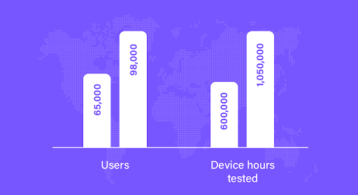 pCloudy device hours