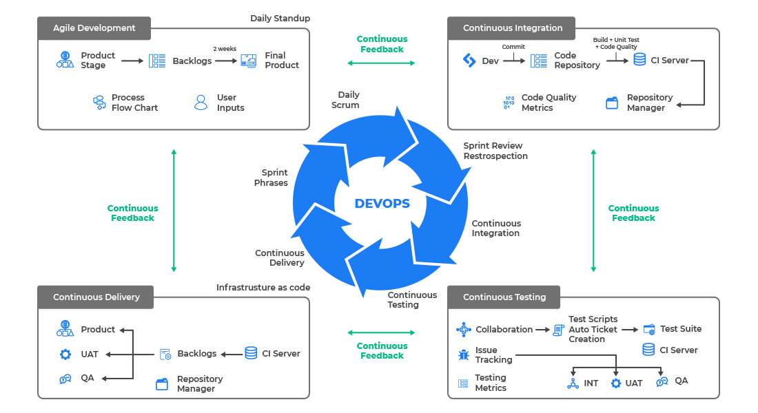 Continuous Testing in DevOps