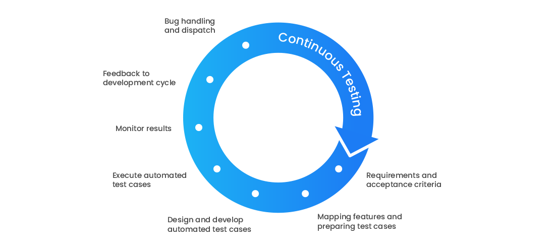 Continuous Testing Strategy