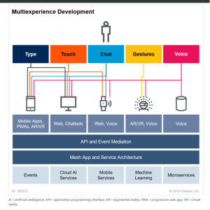 Digital Testing for Multiexperience Development Apps