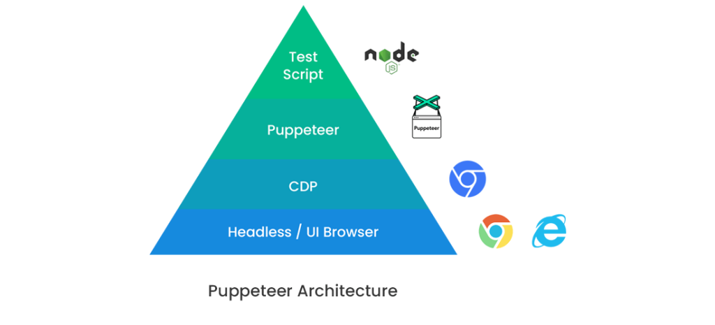 Puppeteer Architecture