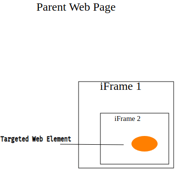 iFrames in Selenium