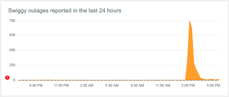 Swiggy outages reported