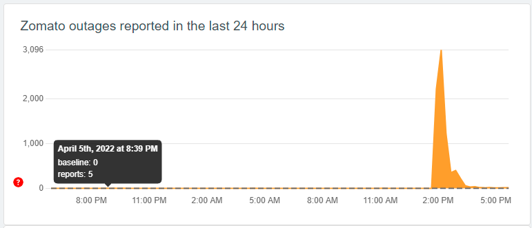 Zomato outage report