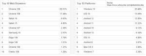 Source -Browser & Platform Market Share January 2023