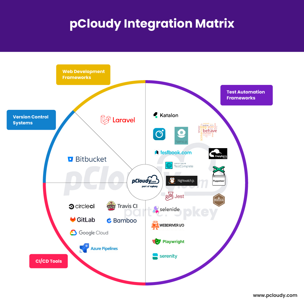 pCloudy Integration Matrix