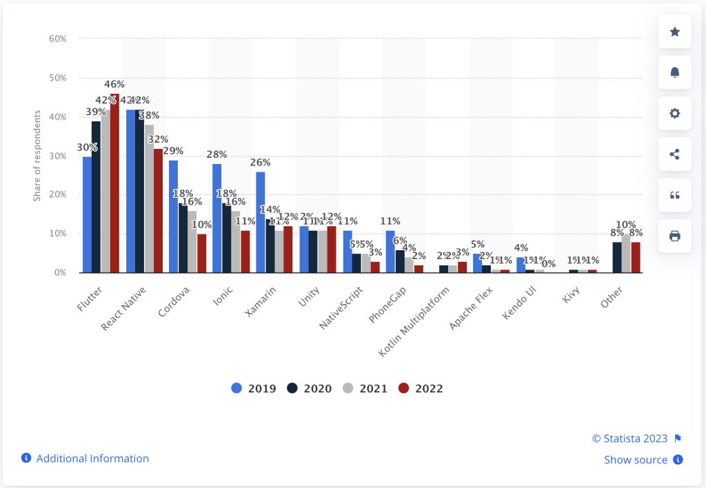 popularity of flutter