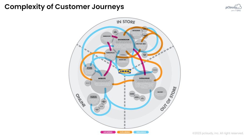 complexity of customer journey