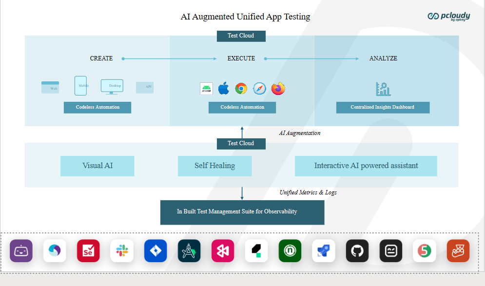 AI Augmented Unified App Testing