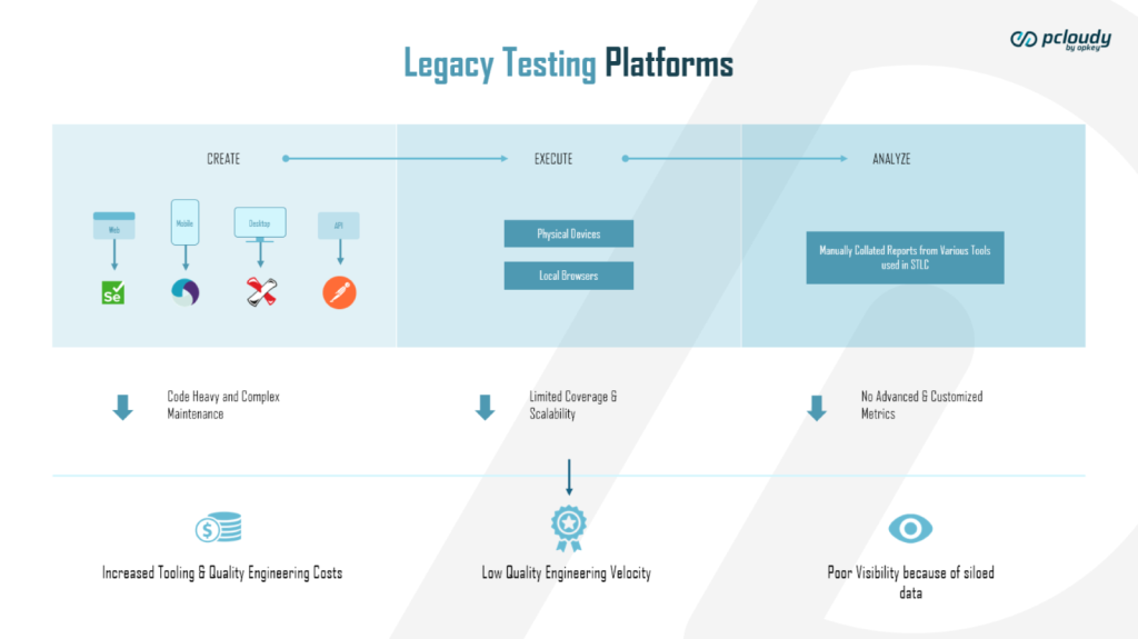 Legacy Testing Platforms