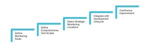steps for implementing synthetic monitoring in banking apps