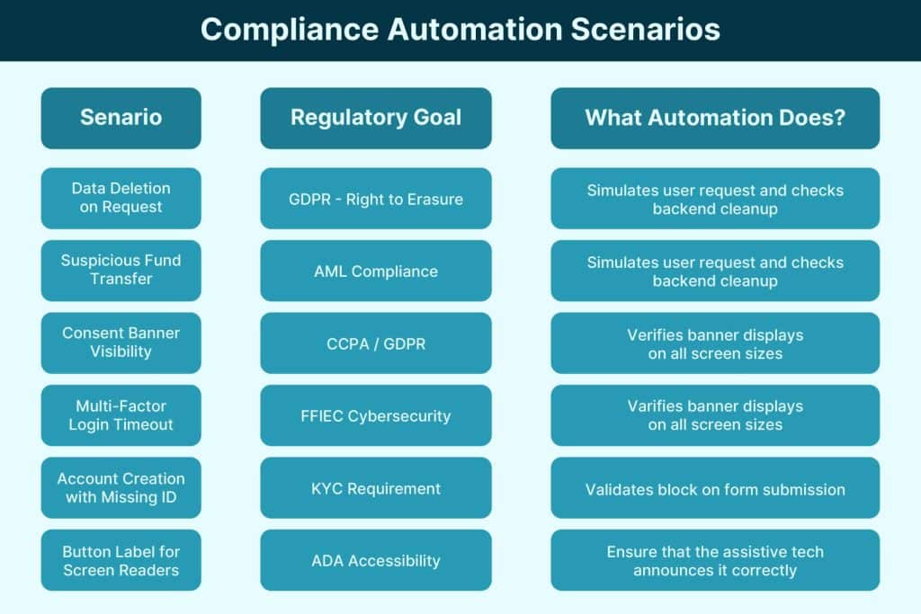 compliance automation scenarios