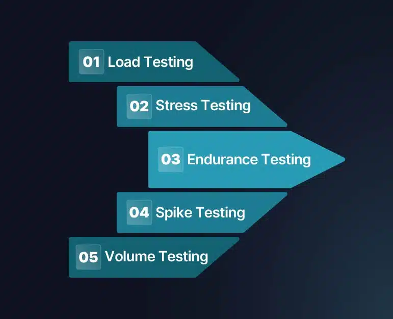 Types of App Performance Testing