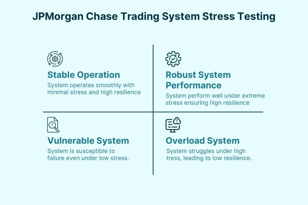 stress testing real world example of jpmorgan chase trading systems