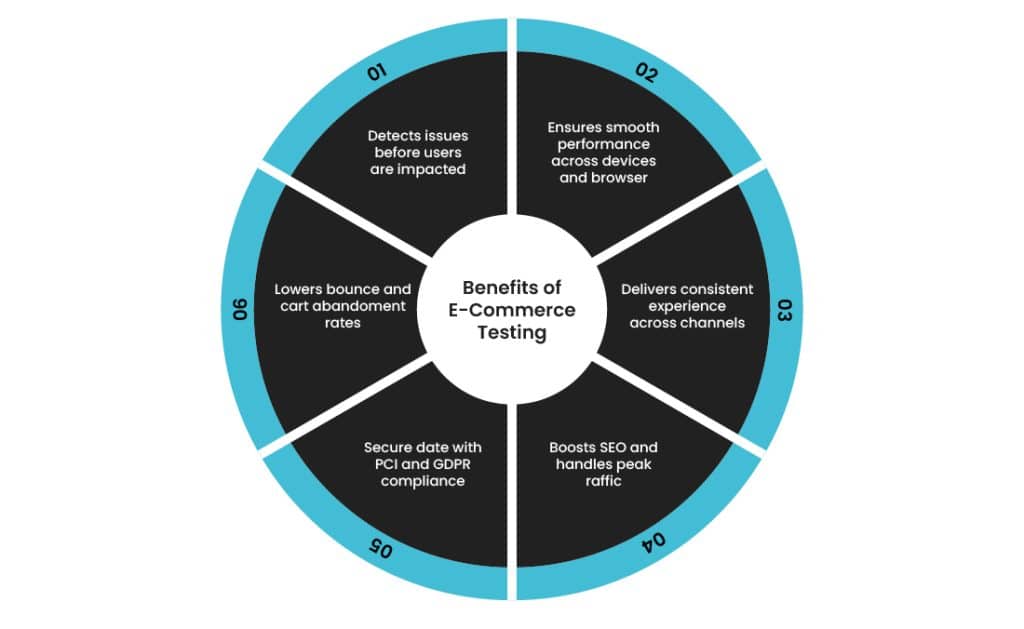 benefits of e-commerce testing