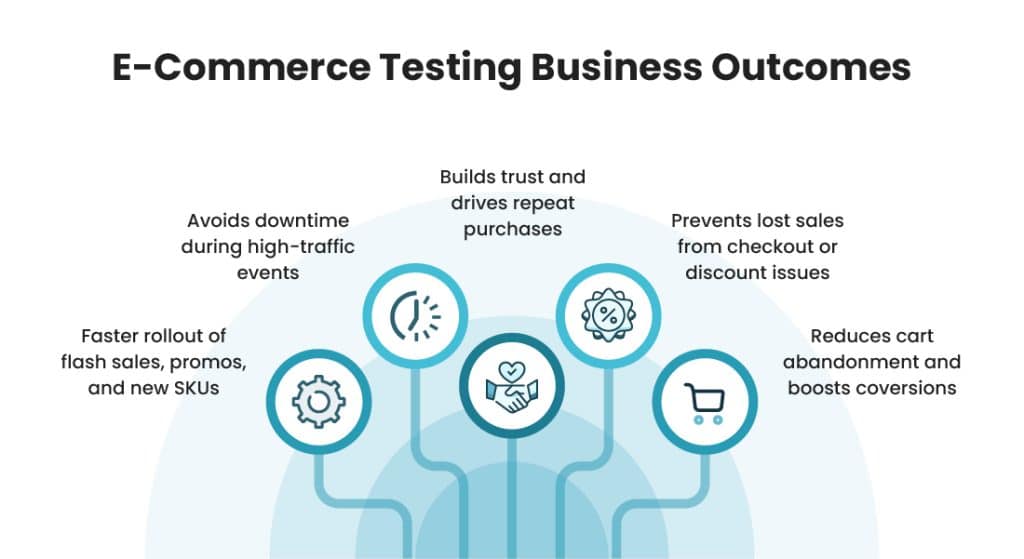 ecommerce business outcomes
