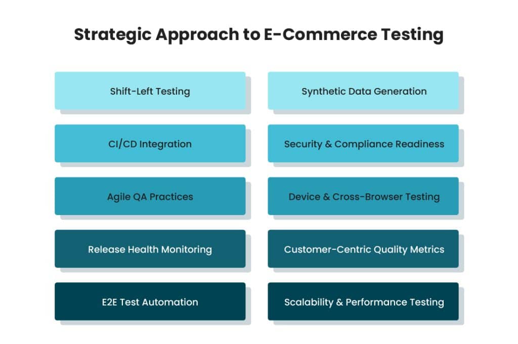 strategic approach to e-commerce testing