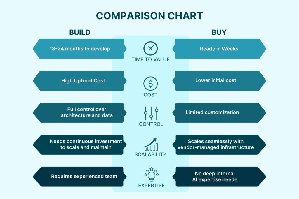 comparing build vs buy for ai test agents