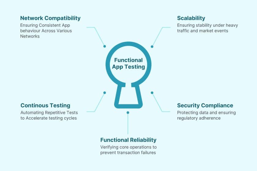 key factors to consider for financial application testing