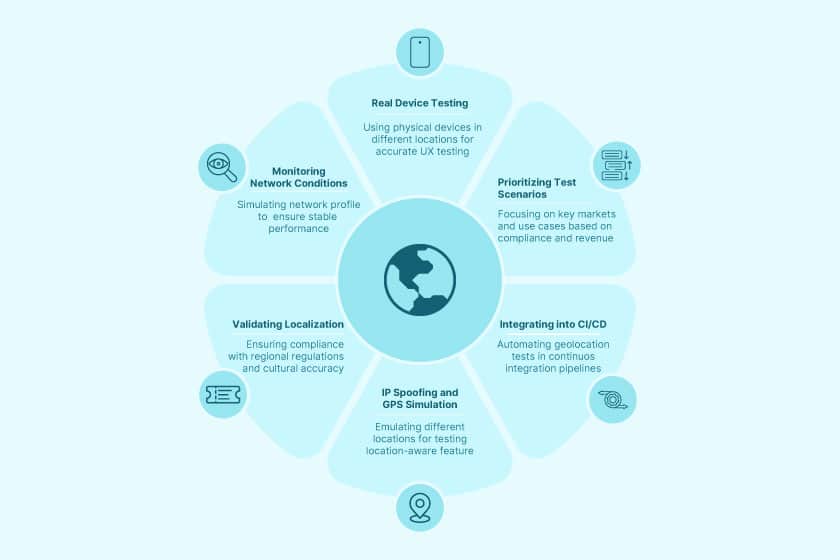 strategies for geolocation testing to ensure accuracy worldwide